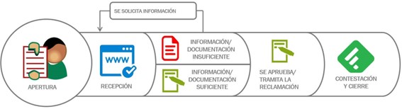 ciclo reclamación